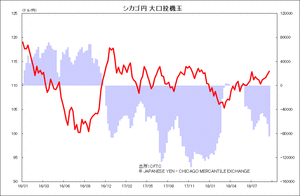 シカゴ円 大口投機玉