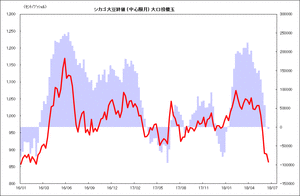 シカゴ大豆終値 (中心限月) 大口投機玉