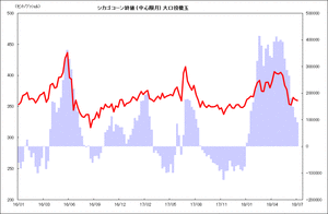 シカゴコーン終値 (中心限月) 大口投機玉