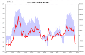 シカゴ大豆終値 (中心限月) 大口投機玉