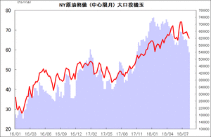 NY原油終値 (中心限月) 大口投機玉