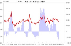 シカゴコーン