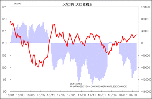 シカゴ円 大口投機玉