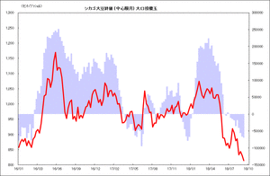 シカゴ大豆終値 (中心限月) 大口投機玉