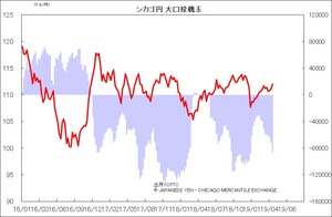 シカゴ円