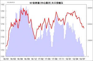NY金終値 (中心限月) 大口投機玉