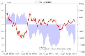 シカゴ円 大口投機玉