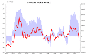 シカゴ大豆終値 (中心限月) 大口投機玉