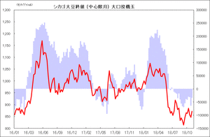 シカゴ大豆終値 (中心限月) 大口投機玉
