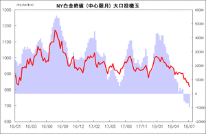 NY白金終値 (中心限月) 大口投機玉