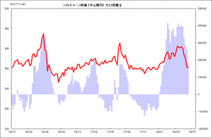 シカゴコーン終値 (中心限月) 大口投機玉