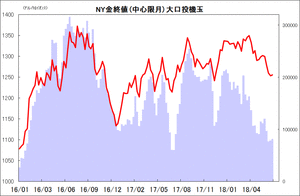 NY金終値 (中心限月) 大口投機玉