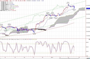 dow