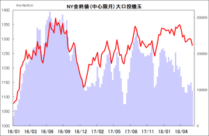 NY金終値 (中心限月) 大口投機玉