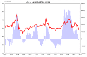 シカゴコーン終値 (中心限月) 大口投機玉