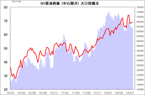 NY原油終値 (中心限月) 大口投機玉