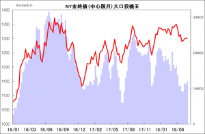NY金終値 (中心限月) 大口投機玉