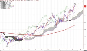 wti
