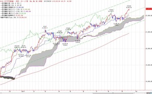 dow