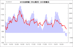 NY白金終値 (中心限月) 大口投機玉
