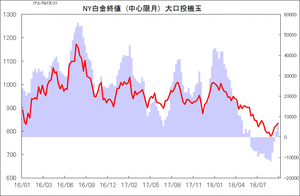 NY白金終値 (中心限月) 大口投機玉