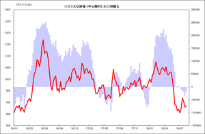 シカゴ大豆終値 (中心限月) 大口投機玉