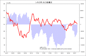 シカゴ円 大口投機玉