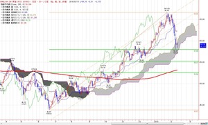 wti