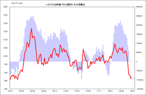 シカゴ大豆終値 (中心限月) 大口投機玉