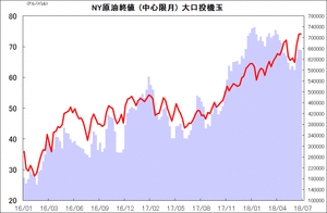 NY原油終値 (中心限月) 大口投機玉