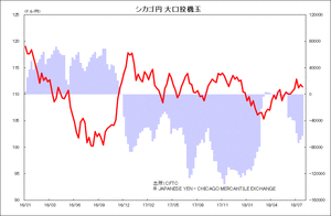 シカゴ円 大口投機玉