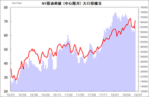 NY原油終値 (中心限月) 大口投機玉