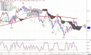 wti