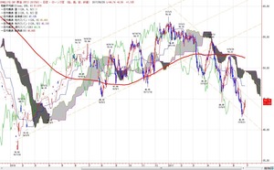 wti