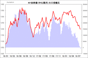 NY金終値 (中心限月) 大口投機玉