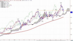 wti
