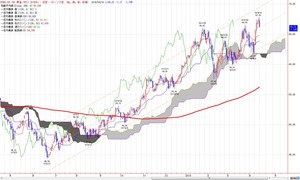 wti