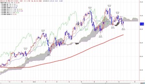 wti