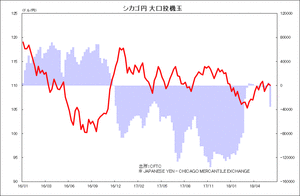 シカゴ円 大口投機玉