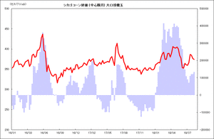 シカゴコーン終値 (中心限月) 大口投機玉