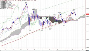 dow