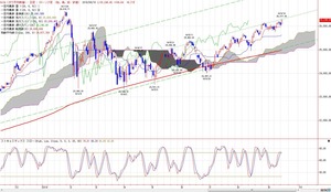 dow