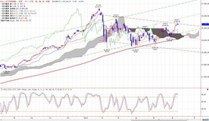 dow
