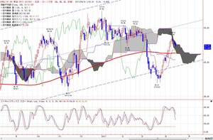 wti
