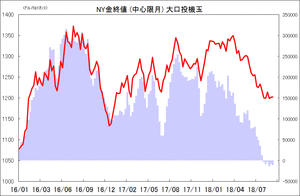 NY金終値 (中心限月) 大口投機玉