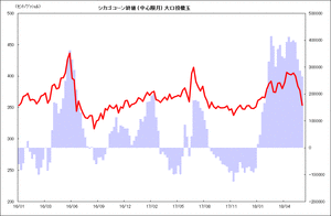 シカゴコーン終値 (中心限月) 大口投機玉