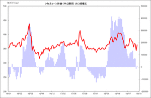 シカゴコーン終値 (中心限月) 大口投機玉