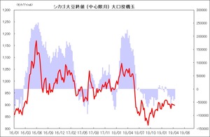 シカゴ大豆