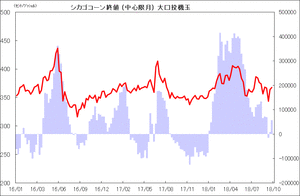 シカゴコーン終値 (中心限月) 大口投機玉