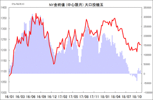 NY金終値 (中心限月) 大口投機玉